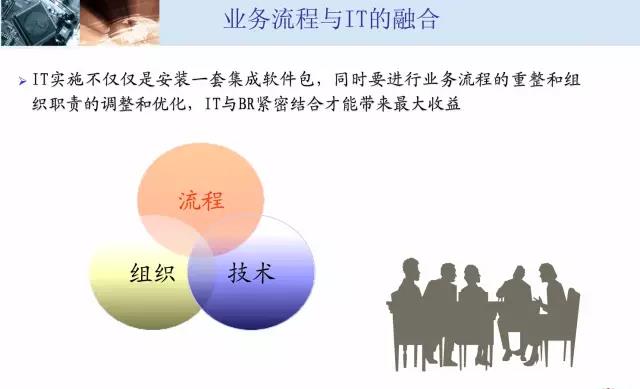 ÓªÒµÁ÷³ÌÓëITµÄÈÚºÏ.jpg ÓªÒµÁ÷³ÌÓëITµÄÈÚºÏ.jpg